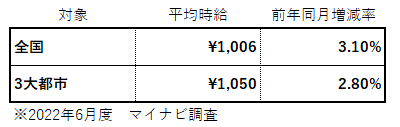 時給相場