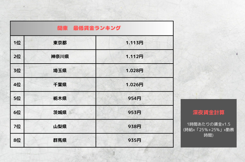 関東エリアの深夜時間の最低賃金ランキング