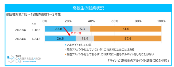 高校生からアルバイトを始めた人はどのくらいいるのでしょうか