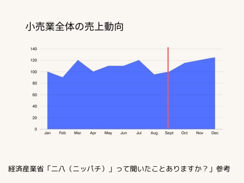 日本の産業全体が売上が低調になる閑散期