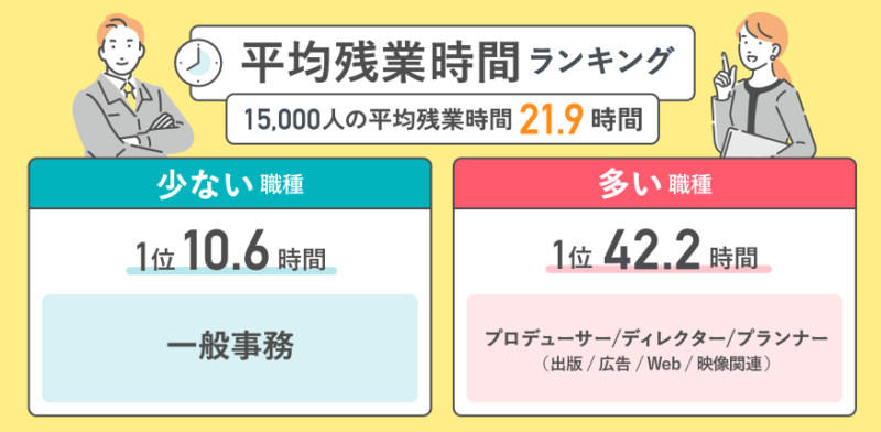 一般事務は10.6時間と一番残業の少ない