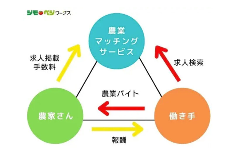 農業アプリ・サイトの仕組み