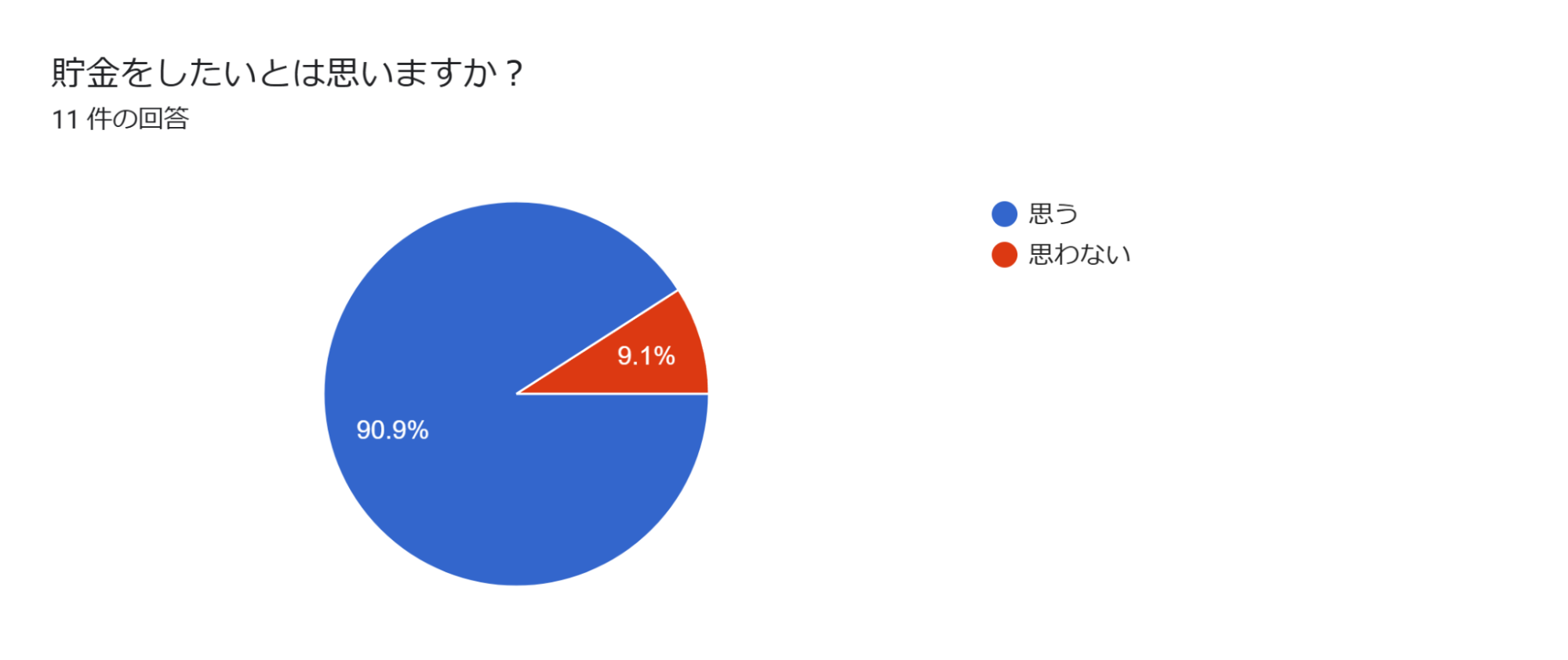 今後貯金したいと考えている大学生は90.9%！